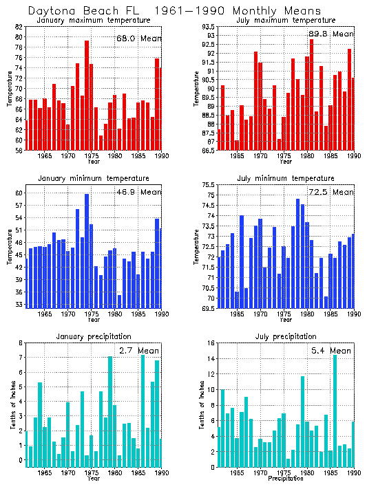 Daytona Beach, Florida Average Monthly Temperature Graph